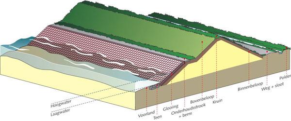 met een laag slik. De scheiding tussen de onder- en boventafel ligt op het Gemiddeld Hoogwaterpeil (GHW), welke hier ligt op NAP +1,60 m. Afbeelding 2, Principeprofiel van de buitenzijde van een dijk.