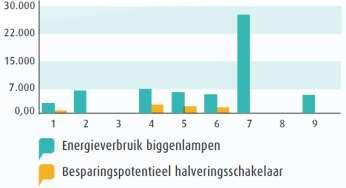 ENERGIESCANS Wat levert een