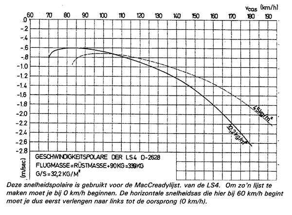 afleggen. H/1 =1000 / glijgetal = de hoogte in meters die je nodig hebt voor 1 km afstand. Met dit getal kun je snel de benodigde hoogte berekenen.