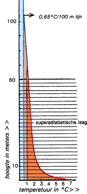 Ontstaan warmere luchtlaag Het is echter niet zo dat zodra de onderste luchtlaag 1 C warmer is dan de erboven liggende luchtlaag, deze direct op zal opstijgen.