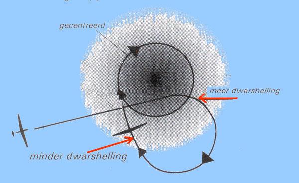 Je ziet dat dat hier het geval is, het stijgen gaat over in dalen en je weet nu dat jouw volgende cirkel meer in de richting van het oriëntatiepunt moet komen te liggen.