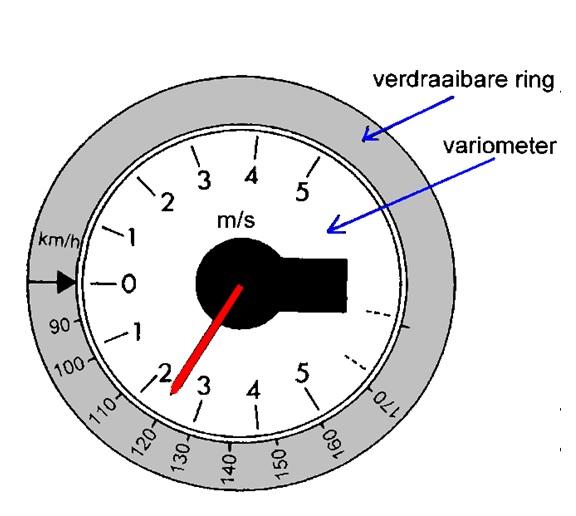 Beste snelheid voor daalgebieden Wanneer je terug vliegt - en er staat niet veel wind - kom je door gebieden waar je dalen hebt en gebieden waar je stijgen ondervindt.