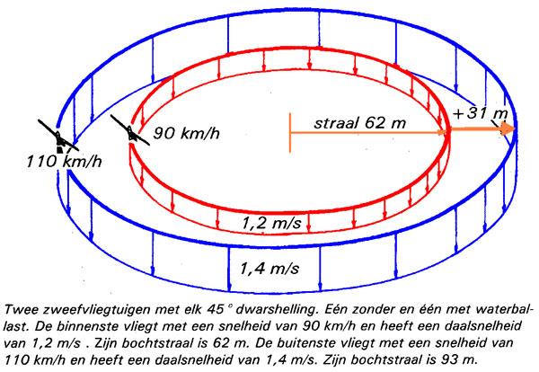 Je vindt daar niet alleen de polaire voor vliegen met en zonder water maar ook aanwijzingen over het maximum toelaatbaar gewicht, de verdeling van de waterballast over de vleugels en de staart in