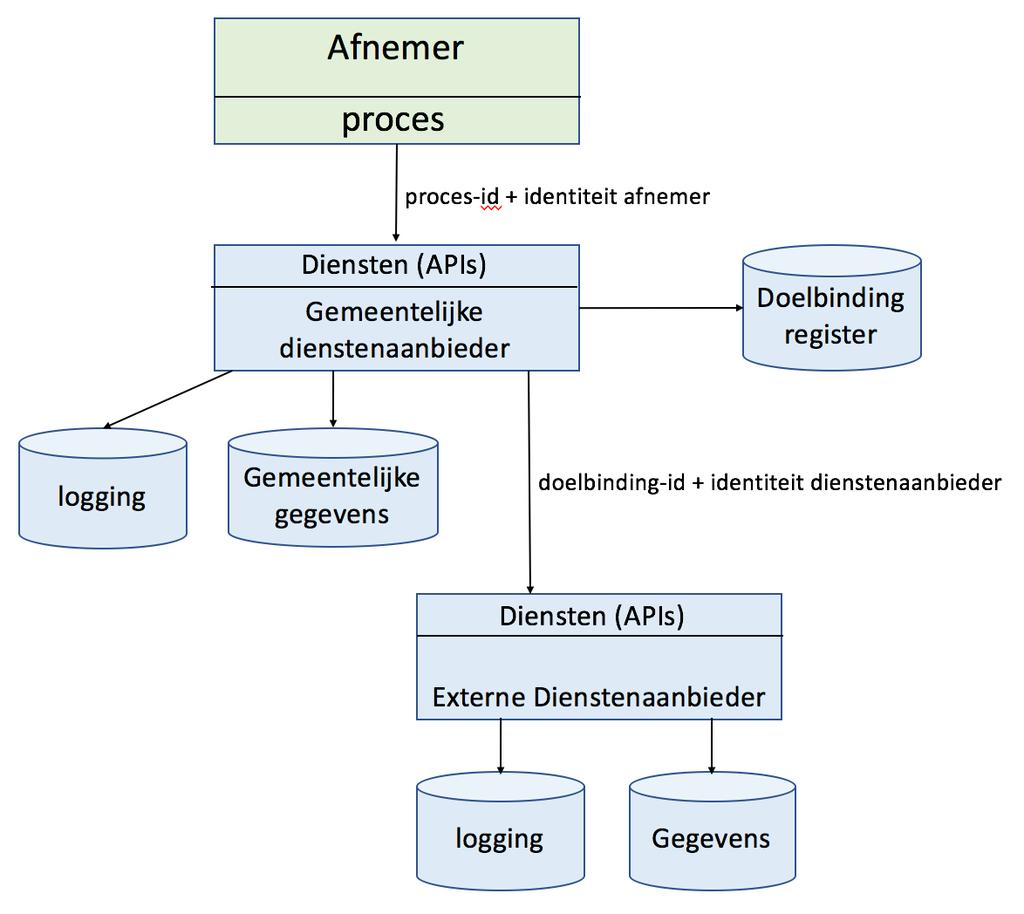 door de dienstenaanbieder in logging opgenomen zodat verantwoording over het gebruik van de diensten mogelijk is.