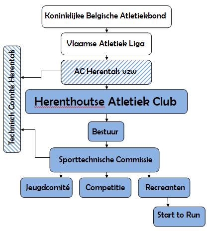 4 informatie Algemene structuur De Herenthoutse Atletiekclub (HAC) is een onderafdeling van de vzw. Atletiekclub Herentals (ACHL).