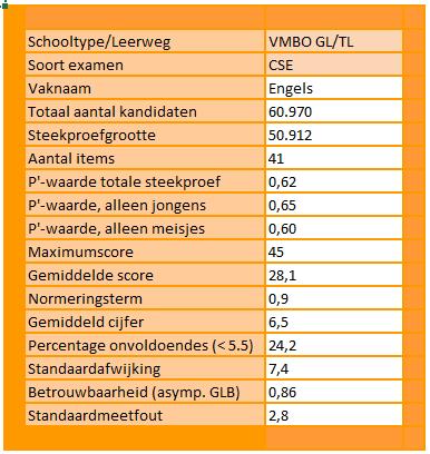 3 Analysegegevens Bron: www.cito.nl Kies: voortgezet onderwijs centrale examens Examenverslagen Resultaten per examen 2018 Open de Excel-applicatie.