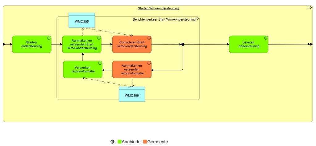 4.3.1 Doorgeven wijziging client situatie. Na ontvangst van de toewijzing is gestart met het leveren van ondersteuning en is het proces Leveren ondersteuning actief.