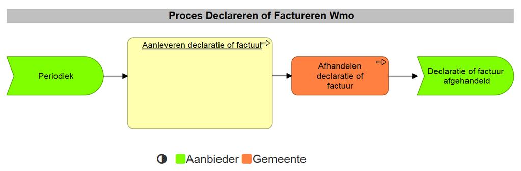 5 Declareren of Factureren Wmo 5.
