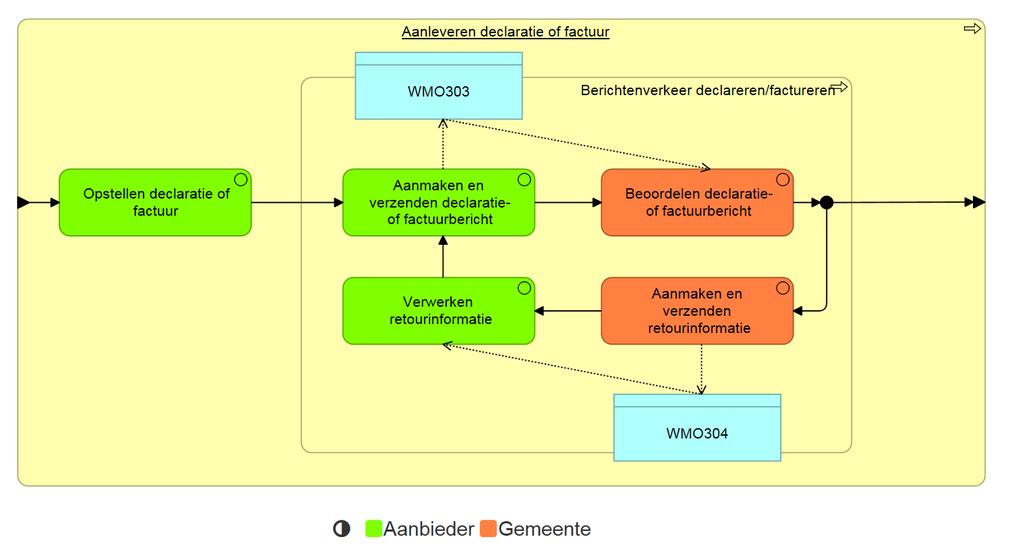 5.4.3 Bedrijfsregels (Aanleveren declareren/factureren) OP280: Een declaratie- of factuurbericht heeft betrekking op één declaratie- of factuurperiode.