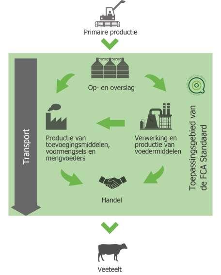 Voederveiligheid en kwaliteit: twee cruciale elementen voor een succesvolle diervoederonderneming. Maar hoe pakt u dit aan? En hoe onderscheidt u zich van uw concurrenten?