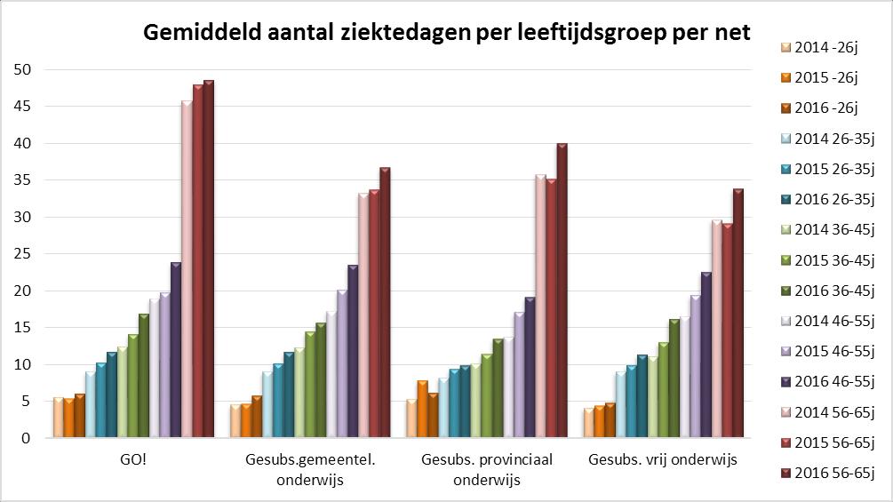 39 Het Gemeenschapsonderwijs heeft in de leeftijdsgroep 56-65j het hoogste gemiddeld aantal ziektedagen. 4.2.5. Gemiddeld aantal ziektedagen per provincie per net 2014 Antwerpen Vl-Brabant Limburg O-Vl W-Vl GO!