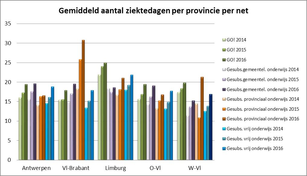 40 4.2.6. Gemiddeld aantal ziektedagen per provincie per net voor de leeftijdsgroep 56-65 jaar 2014 Antwerpen Vl-Brabant Limburg O-Vl W-Vl GO! 43,16 37,55 62,82 41,49 49,94 Gesubs. Gemeentel. Ond.
