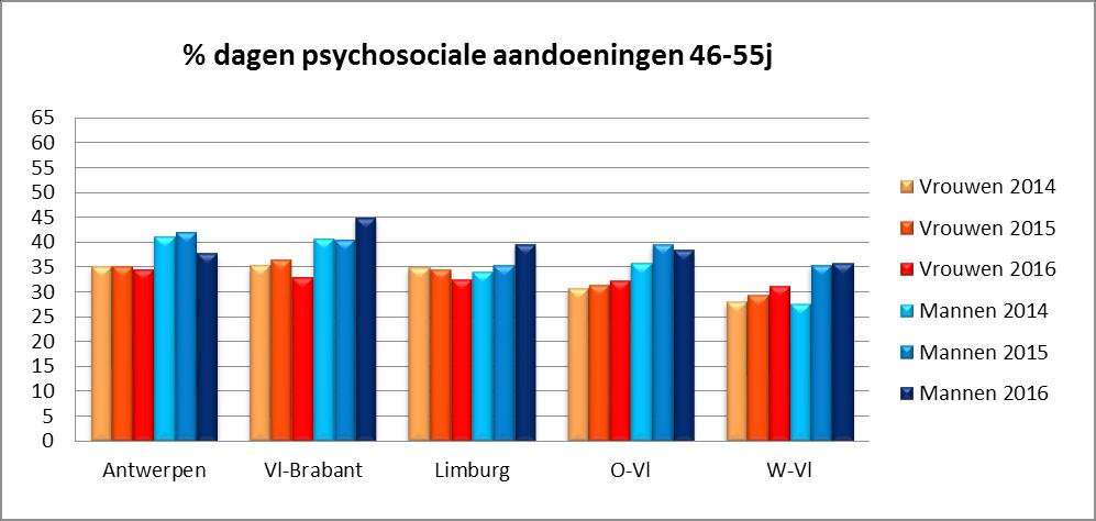 Mannen 41,16% 40,74% 34,02% 35,88% 27,65% 36,15% Vrouwen 35,28% 35,40% 34,99% 30,87% 28,03% 33,15% 2015 Antwerpen Vl-Brabant Limburg