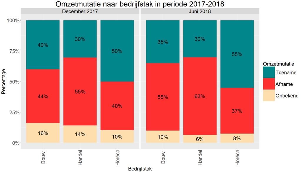 Omzetmutaties De omzetmutaties geven inzicht in welke mate de omzet is veranderd in vergelijking met voorgaande periode.