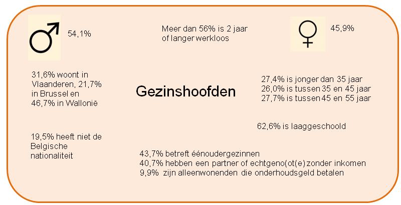 Binnen de groep van de gezinshoofden daalt het aandeel van alleenwonenden en van eenoudergezinnen: respectievelijk van 12,6% in 2007 naar 9,9% in 2017, en van 47,2% in 2007 naar 43,7% in 2017