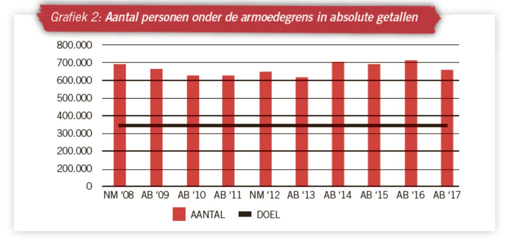 ARMOEDE HALVEREN OF NIET?