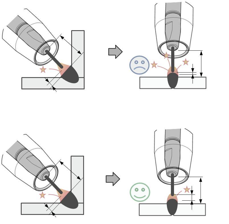 Arc length stabilizer Old: Short arc length is sensitive A lot of spatter Process disturbances Permanent manual (re)adjusting of the arc length New: