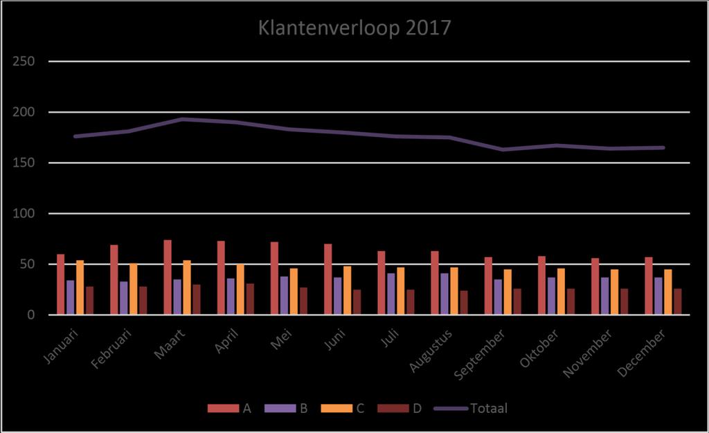 3. Klanten & Intake In 2017 werden er 248 intakegesprekken gevoerd. Dit waren 41 minder dan in 2016. De terugloop van het aantal cliënten is o.a. te verklaren dat in het 2e halfjaar van 2017 de aanmelding van vluchtelingen is gedaald door een betere werkwijze van Vluchtelingenwerk.