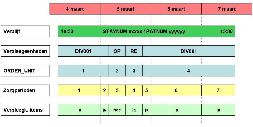 Administratieve gegevens: STAYUNIT (A5): Gegevens over het verblijf in verpleegeenheid waarbij het onmogelijk was om de uren van de passage op het operatiekwartier door te geven werd een tijdelijke