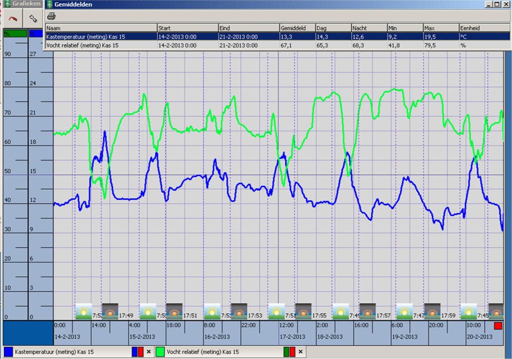 Grafiek 1 Verloop van de kastemperatuur en de relatieve luchtvochtigheid tijdens de periode van druppelen en voorafgaand aan het zichtbaar worden van de eerste aantastingsbeelden van Microdochium