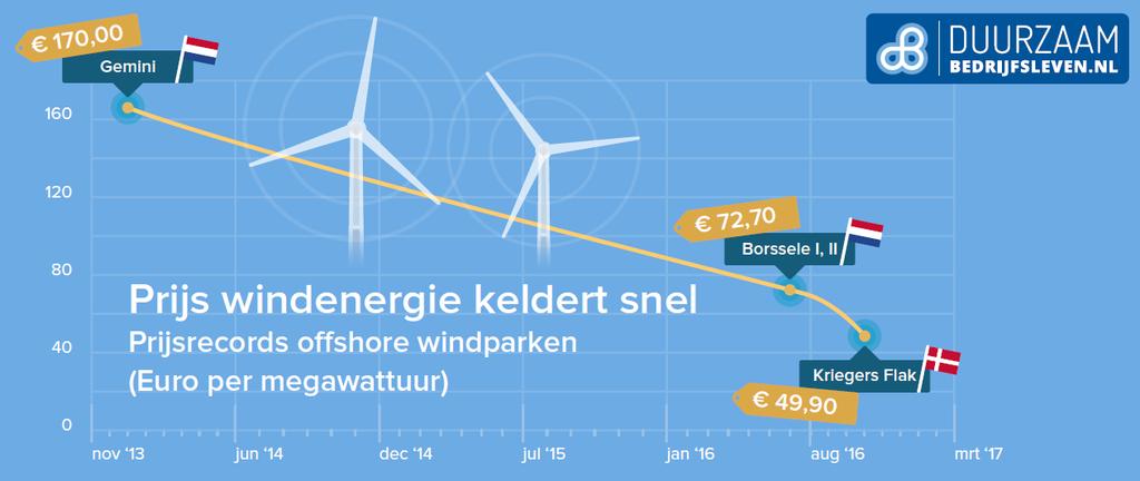Omdat de prijs van de kosten van duurzaam opgewekte elektriciteit snel daalt zal het over niet al te lange termijn kunnen concurreren met fossiel opgewekte energie.