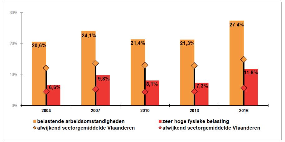 Werkbaarheid: belastende arbeidsomstandigheden Bron: Werkbaar werk in