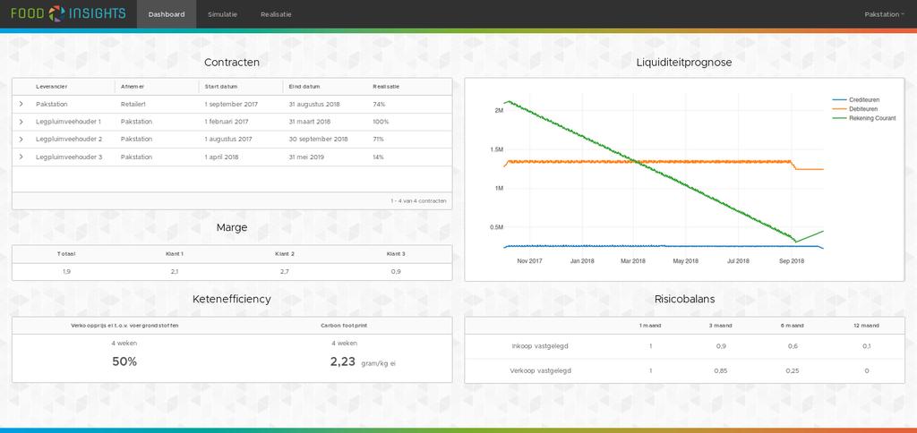 Case Foodinsights Platform - Ketenefficiency Margemonitor: marge belangrijkste klanten Ketenefficiencymonitor: aandeel belangrijkste