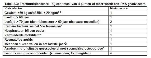 Fractuurrisico-score: bij een totaal van 4 punten of meer wordt een DXA geadviseerd NB: bij recente fractuur (< 1 jaar geleden): zie analyse hoofdstuk 1; Reumatoide Artritis, > 1 valevent afgelopen