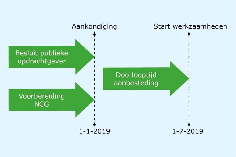 4.3 Aanpak voor slimme combinaties van producten en marktpartijen NCG bereidt zich er op voor dat zij de rol van opdrachtgever overneemt omdat de minister van Economische Zaken en Klimaat heeft