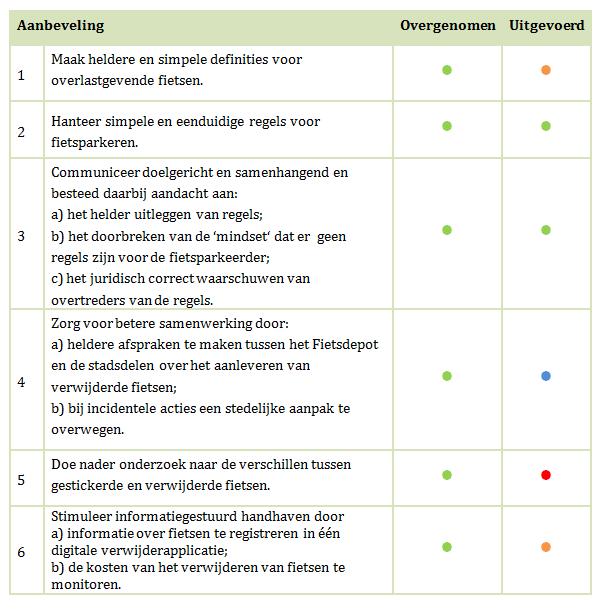 REKENKAMER METROPOOL AMSTERDAM Stand van zaken per aanbeveling De rekenkamer deed in haar onderzoek naar het verwijderen van fietsen uit mei 2014 zes aanbevelingen.