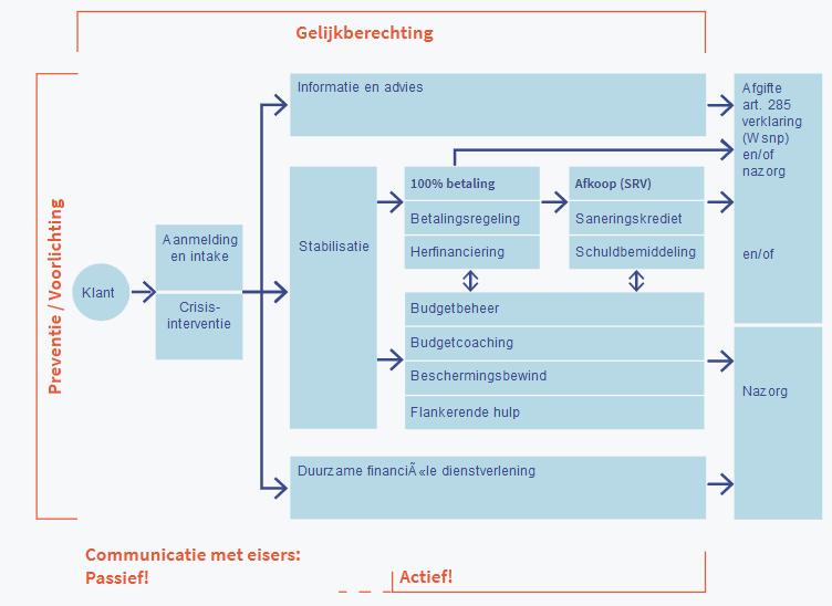 De Stadsbank levert veel verschillende diensten. Deze diensten worden geleverd conform de richtlijnen van de NVVK, de Nederlandse Vereniging voor Volkskrediet.