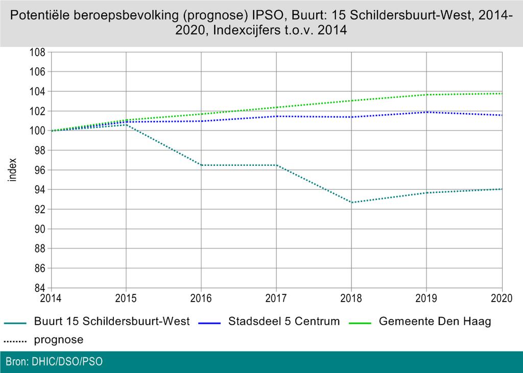 Den Haag 13,2 Beroepsbevolking Beroepsbevolking De omvang van de potentiële beroepsbevolking (het aantal personen in de leeftijd 15-64 jaar) is in de periode tussen 2014 en 2015 in 15