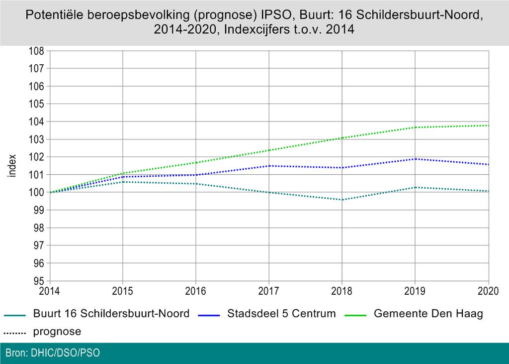 Den Haag 13,2 Beroepsbevolking Beroepsbevolking De omvang van de potentiële beroepsbevolking (het aantal personen in de leeftijd 15-64 jaar) is in de periode tussen 2014 en 2015 in 16