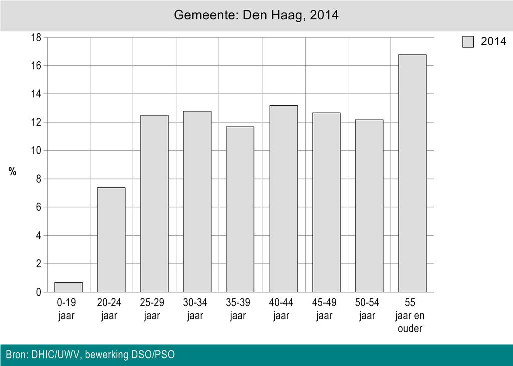 Beroepsbevolking Werkloosheid naar leeftijd (gekozen gebiedsniveau) Duur werkloosheid naar leeftijd (gemeenteniveau) jaar of het meest recente jaar weergegeven.