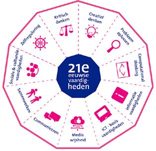 Edu-Ley Primair Onderwijs Goirle MODEL 21e EEUWSE VAARDIGHEDEN In het huidige onderwijsdebat is er veel aandacht voor het onderwijs van de toekomst.