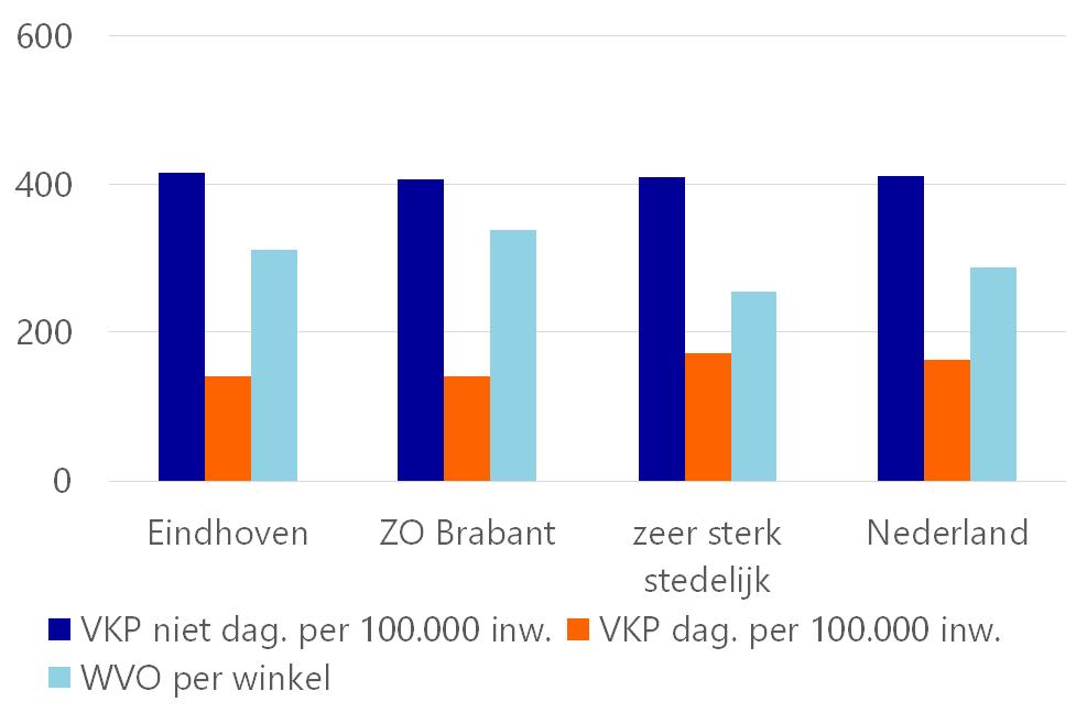 Let op: Door de bevolkingsomvang en aantrekkingskracht is het makkelijk om een winkel op te starten. Dat is niet hetzelfde als een gezonde detailhandelsstructuur.