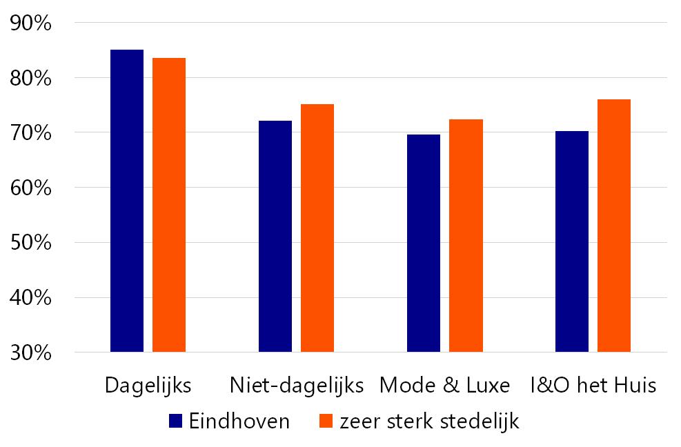 vloeiing. Eindhoven valt in de categorie zeer sterk stedelijke gemeenten. In de bijlage is een overzicht opgenomen van alle MRE-gemeenten per stedelijkheidsklasse.