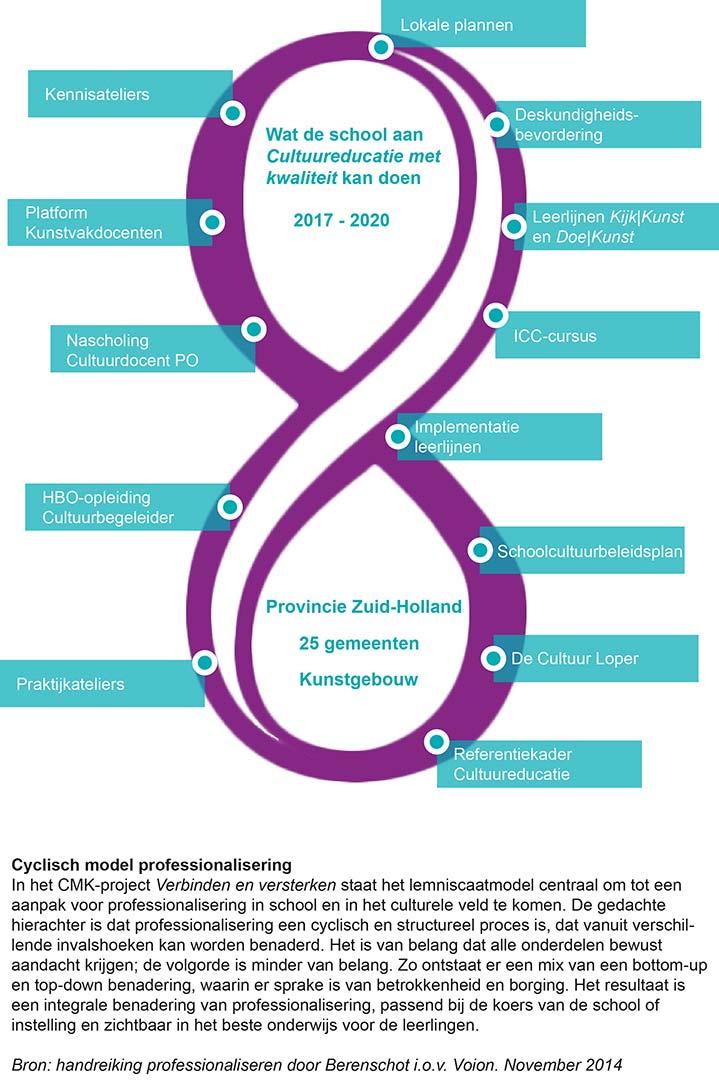 4.5 Programmadoelen CMK Zuid-Holland 2017-2020 Project