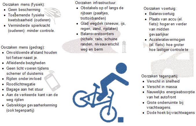 3.1.3. Fietsers Afbeelding 3.4. Samenvatting van de belangrijkste oorzaken van fietsongevallen.