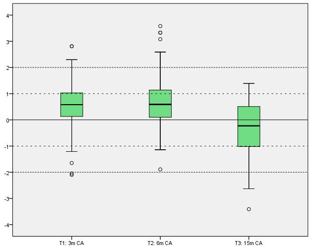 Methode Tijdlijn geboorte-nicu at T1 3m CA T2 6m CA T3 15m CA Geincludeerd: n=112 (53.6% jongens) Gem. GA (SD) = 28 (1.57) wk Gem.