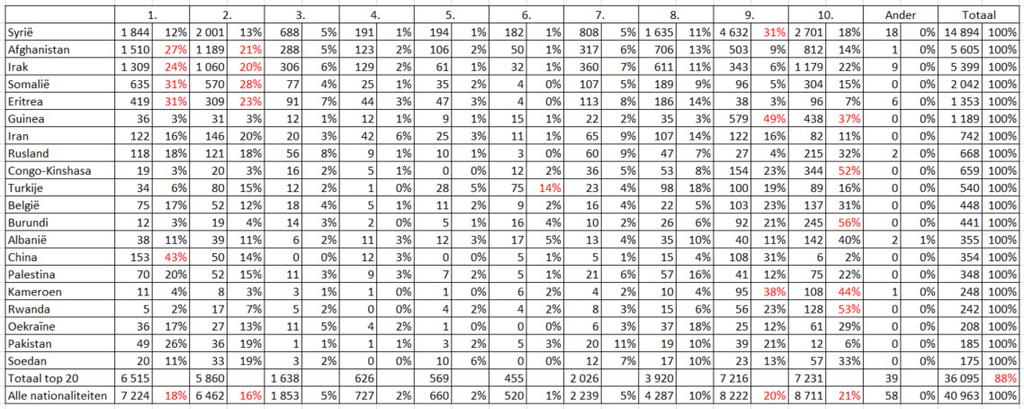 5.2.3. Verschil naar nationaliteit Hieronder een tabel van het verschil in woonplaats op 27/1/2018 per nationaliteit. 88% van de beschermde personen zijn afkomstig uit 20 landen.