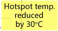 Duo-cel technologie verlaagt temperatuur met C Duo-cel effect in de schaduw (vervuiling) Hotspot temperatuur versus module