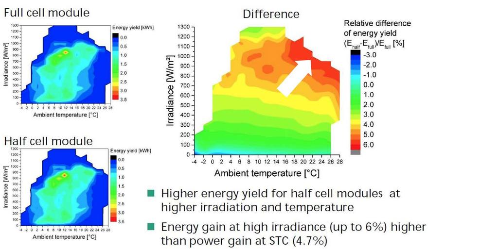 Hogere opbrengst: bij warm weer minder last van productie vermindering olledige cell erschil Halve cell Hogere energie-opbrengst voor halve-cell-modules bij hogere irradiatie