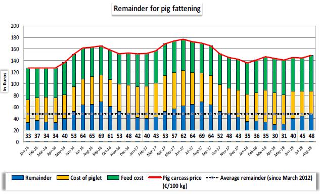 1.2 Marges De theoretische marges voor de varkensboer (zonder verscheidene vaste en variabele kosten) worden hier weergegeven. De marges in augustus zijn toegenomen.