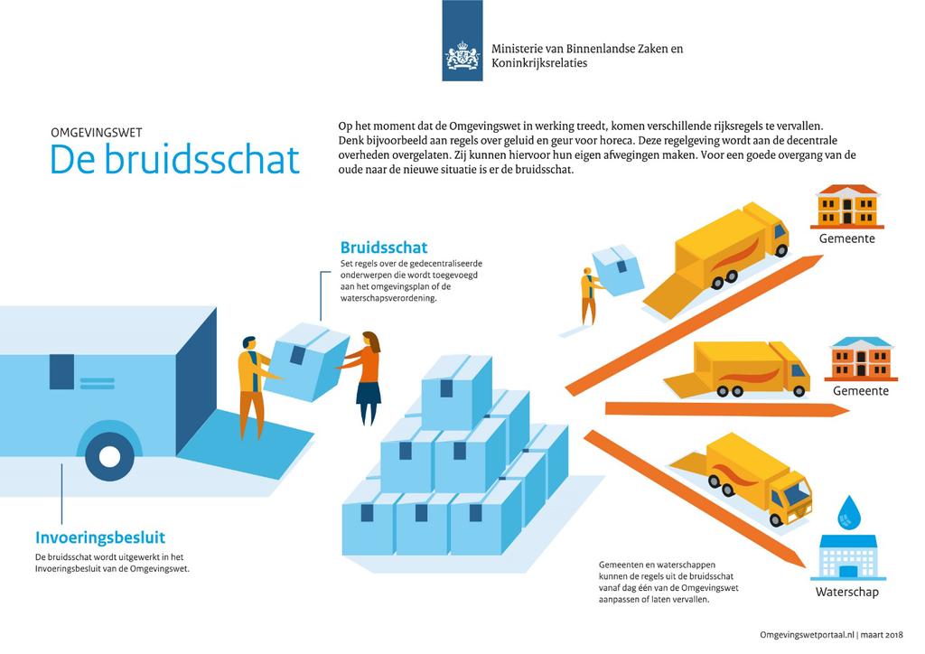 Bijlage 2 is te vinden op p. 434-514 e.v. van de NvT Wat zit er zoal in de bruidsschat: Aansluitplicht nutsvoorzieningen en aansluiting hemelwater (2.2.2.1 e.v.) Bereikbaarheid hulpvoorzieningen (2.2.3.7) Zorgplicht gebruik bouwwerk (2.