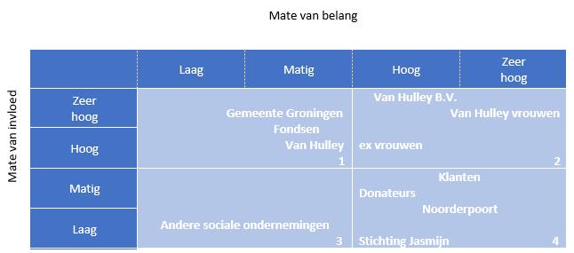 Stakeholderanalyse Van Hulley -