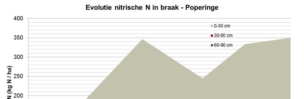 Stikstofmineralisatie in braakveldjes Staalname Diepte Nitrische N Ammoniakale N (kg N/ha) (kg N/ha)