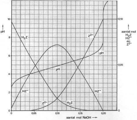 Titratie in diagrammen 1983-II(IV) Men kan de pk z (pz) van een zwak zuur Z bepalen door middel van een titratie. aartoe titreert men een oplossing van n mol van dit zwakke zuur met natronloog.