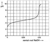 toegevoegd. Men maakt hierbij een verwaarlozing. Wat verwaarloost men als men de pk z-waarde gelijkstelt aan de p van de oplossing als ½ n mol natriumhydroxide is toegevoegd?
