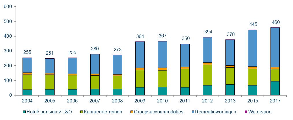 Figuur 2.4 Ontwikkeling vakantiebestedingen in de periode 2000-2017 Bron: Toerdata Noord (2004-2010)/CBS, bewerking Ecorys 2.3.